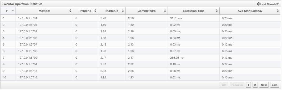 Executor Operation Statistics