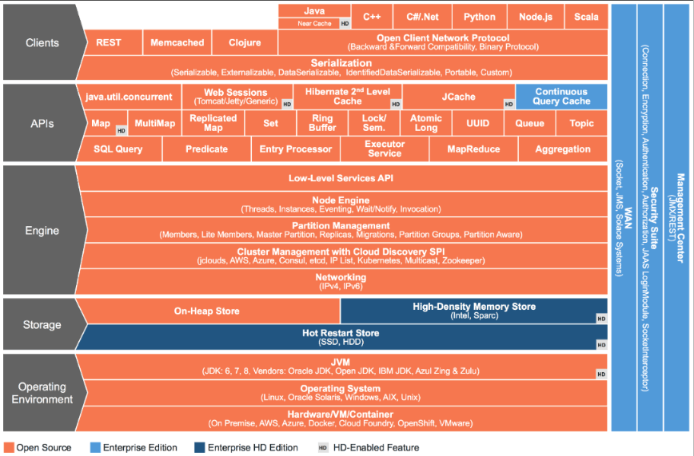 Hazelcast Architecture