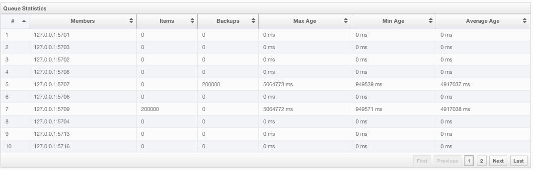 Queue Statistics