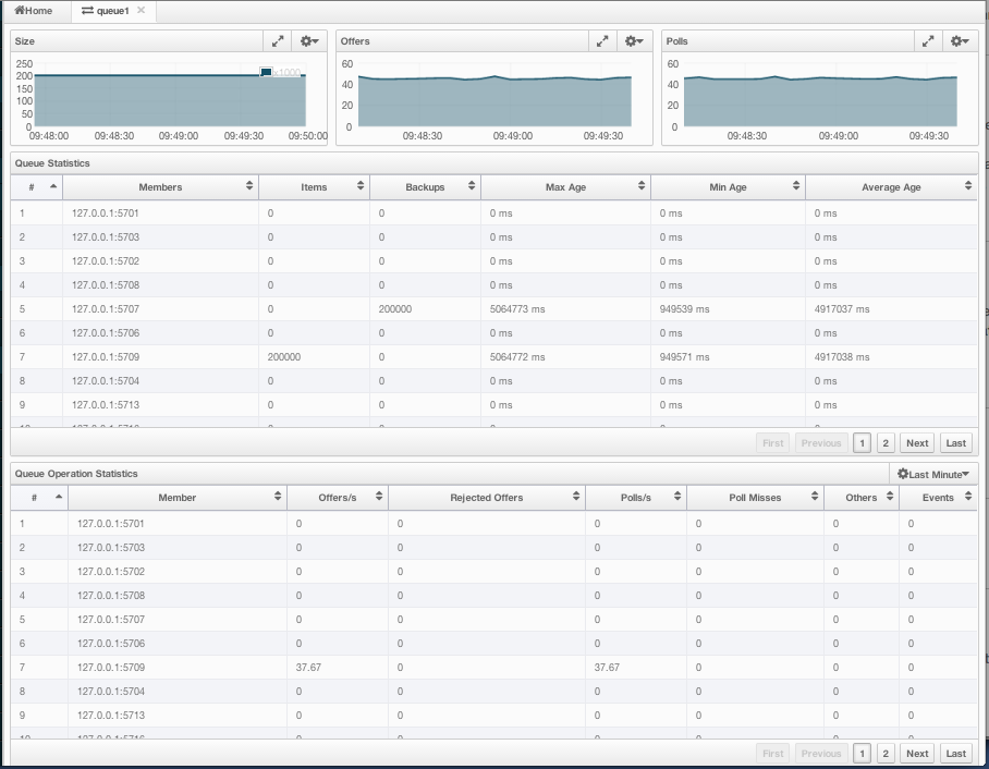 Monitoring Queues