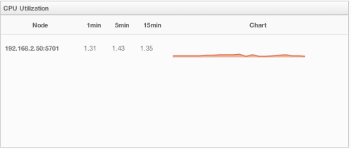 CPU Utilization