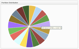 Partition Distribution per Member