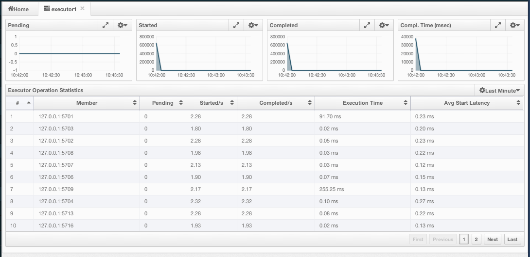Monitoring Executors