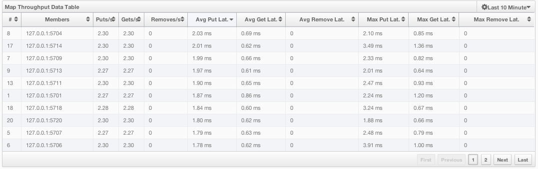 Map Throughput Data Table