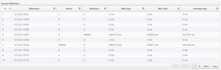 Queue Statistics